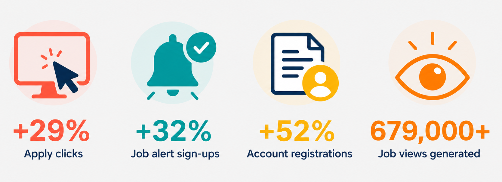 Infographic showing WMJobs engagement uplift including 29% increase in apply clicks, 32% increase in job alert sign-ups, 52% increase in account registrations and more than 679,000 job views generated